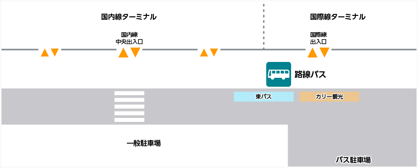 路線バス乗り場は国内線ターミナルの中央出入口を出て左側にあります。