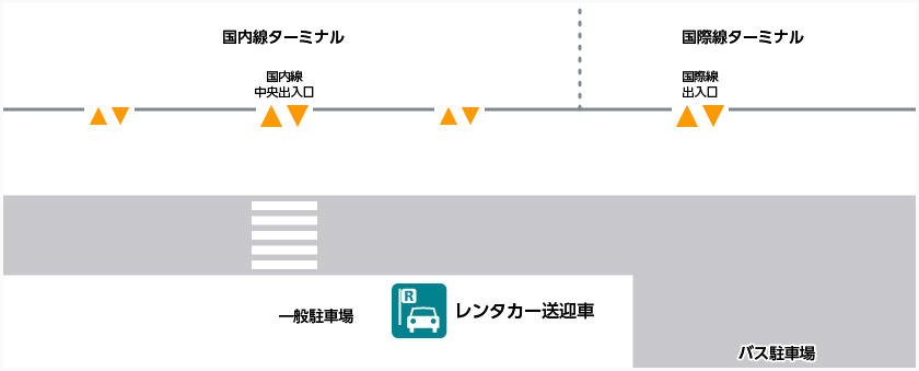 レンタカーの送迎車のりばは国内線ターミナルの正面にある一般駐車場の中にあります。一般駐車場へは国内線ターミナルの中央出入口前にある横断歩道を渡って行くことができます。国際線ターミナルからは出入口を出て右側に進み、国内線ターミナルの中央出入口の正面にある横断歩道を渡ってください。