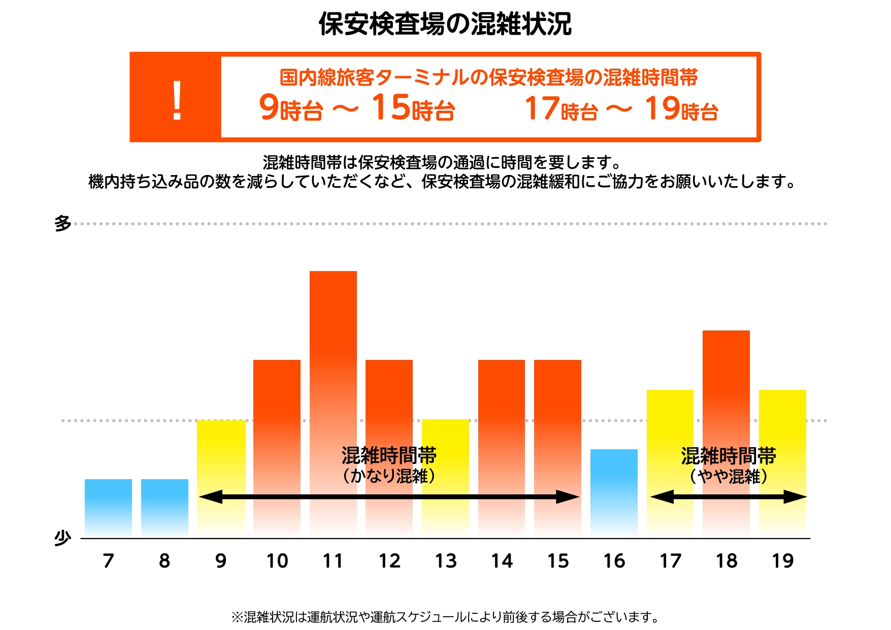 保安検査場の混雑予測の画像です。保安検査場は出発便が重なる10時台から15時台までと17時台から19時台までの時間帯が混雑します。