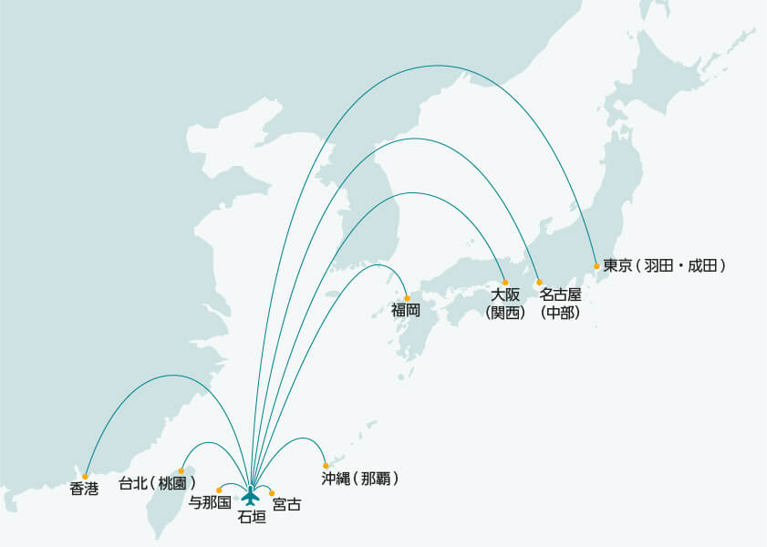 南ぬ島石垣空港の発着路線図です。国内線は東京の成田国際空港と羽田空港、名古屋の中部国際空港、大阪の関西国際空港、福岡の福岡空港、沖縄県内の那覇空港、宮古空港、与那国空港の路線が発着しています。国際線は台湾桃園国際空港と香港国際空港の路線が発着しています。